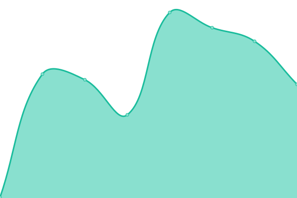 Response time graph