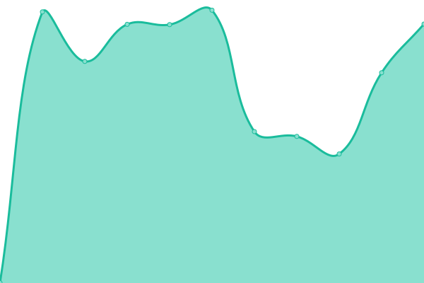 Response time graph