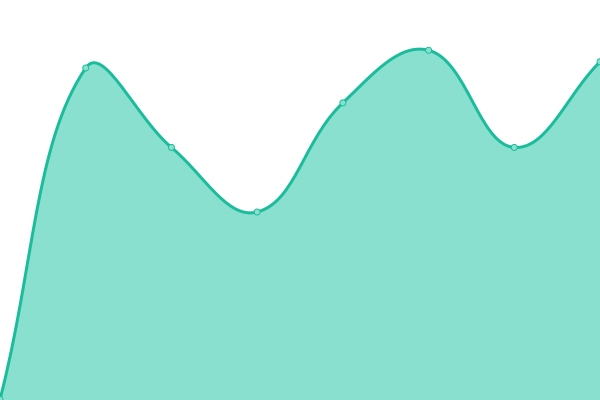 Response time graph