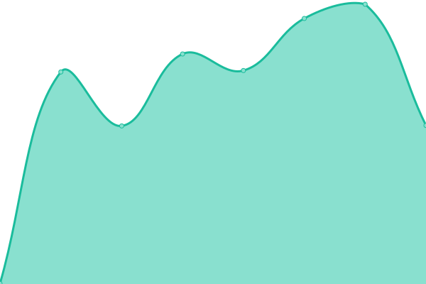 Response time graph