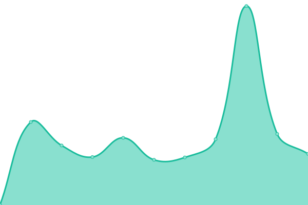 Response time graph