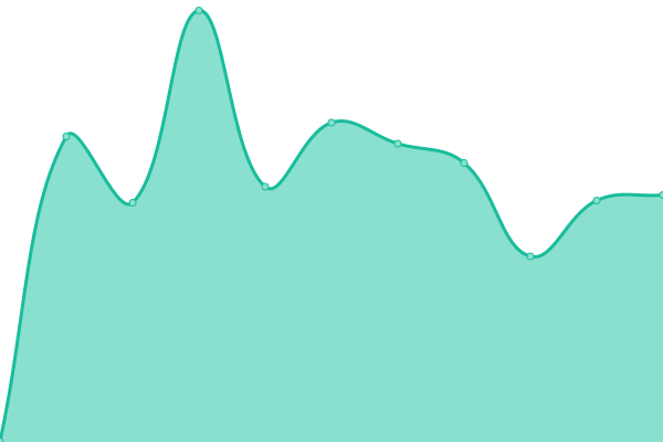 Response time graph