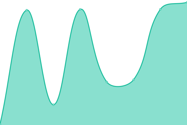 Response time graph