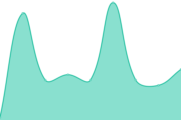 Response time graph