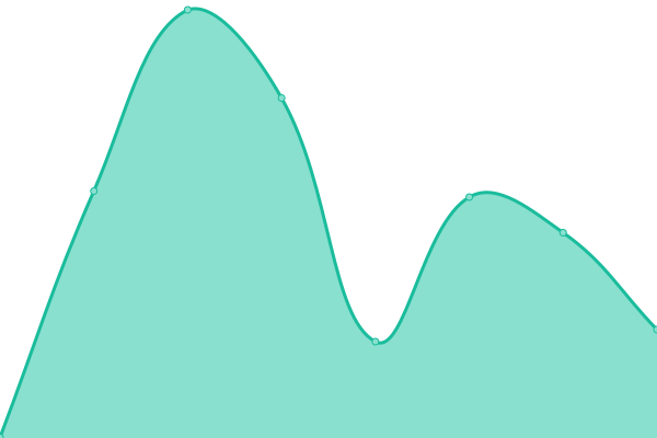 Response time graph