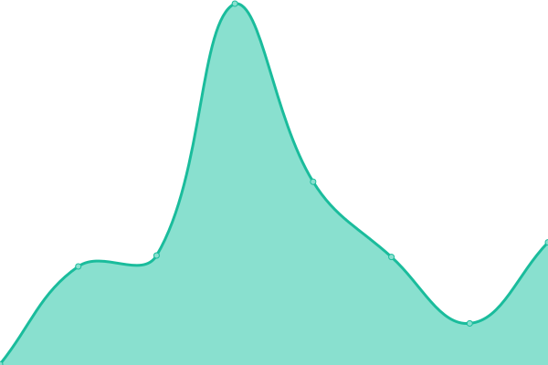 Response time graph