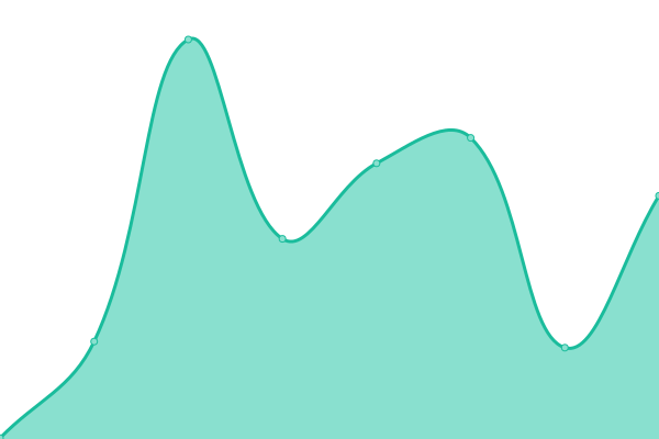 Response time graph