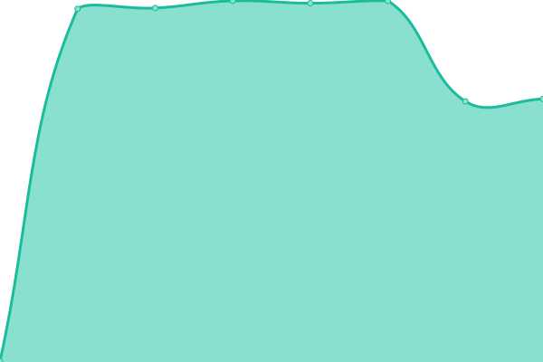 Response time graph