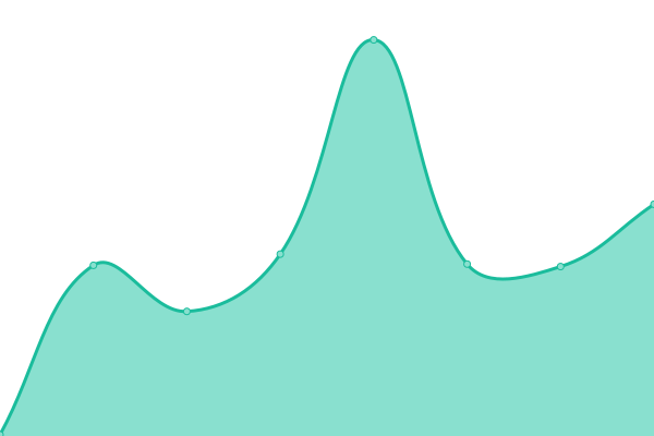 Response time graph