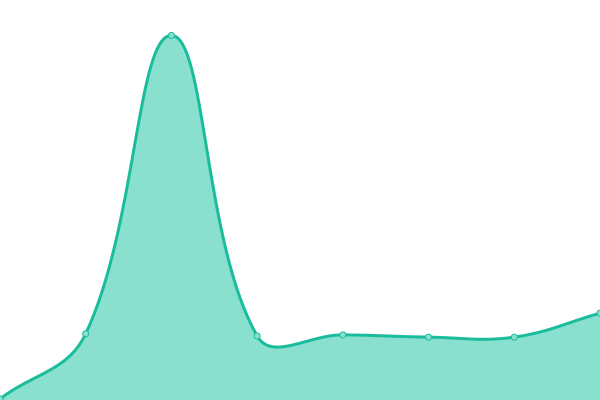 Response time graph