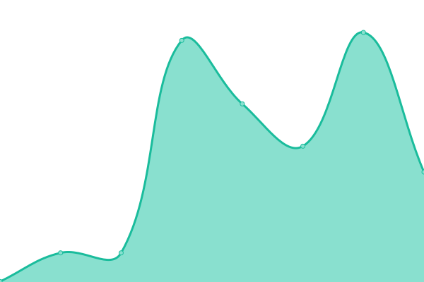 Response time graph