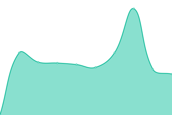 Response time graph