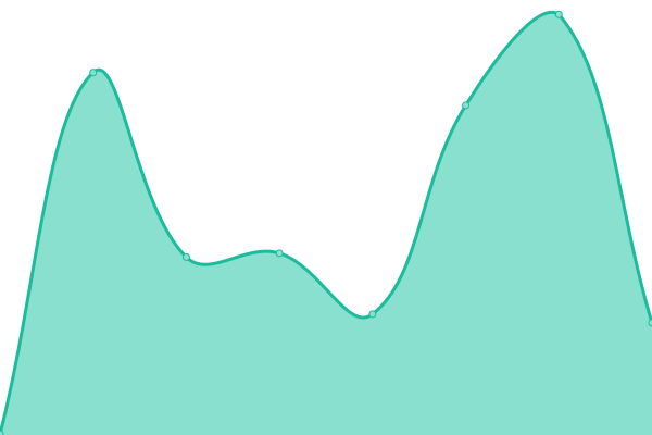 Response time graph