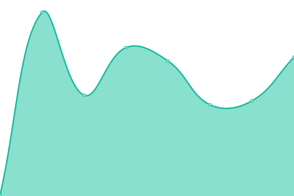 Response time graph