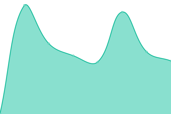 Response time graph