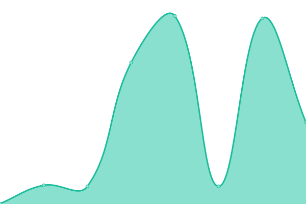 Response time graph