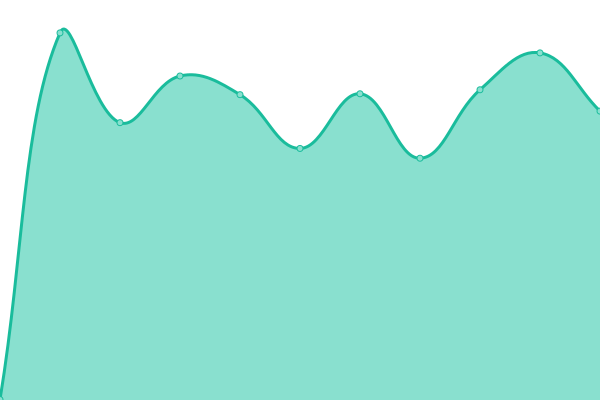 Response time graph