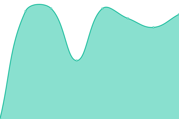 Response time graph