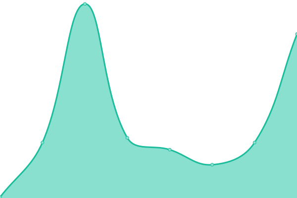 Response time graph