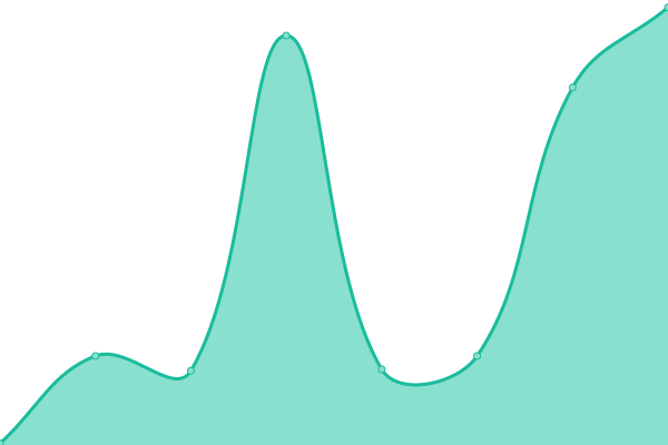 Response time graph