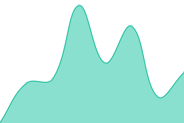 Response time graph