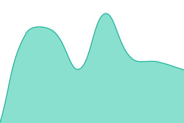 Response time graph