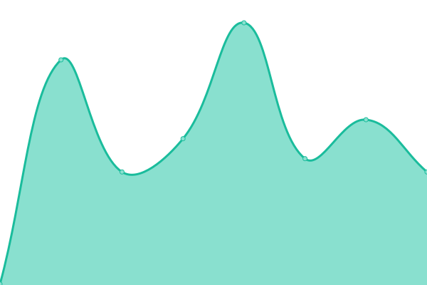 Response time graph