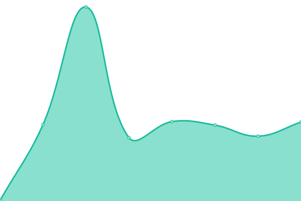 Response time graph