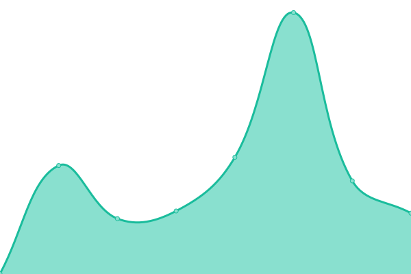 Response time graph