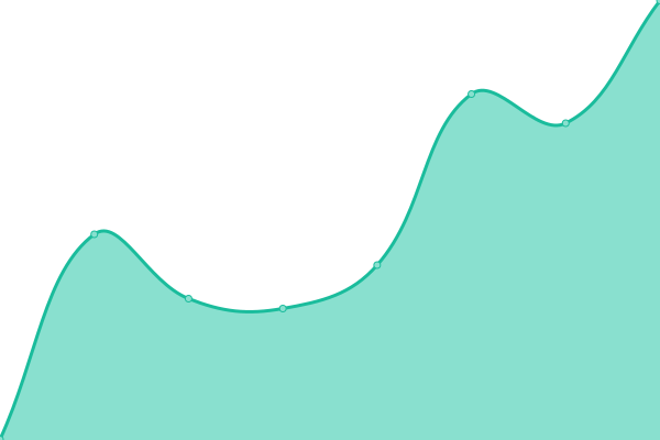 Response time graph