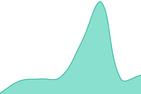 Response time graph