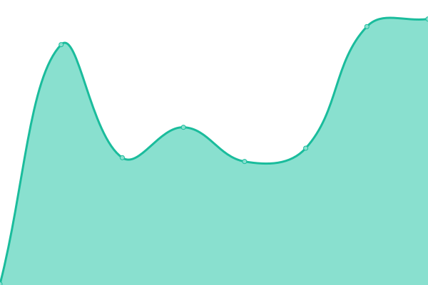 Response time graph