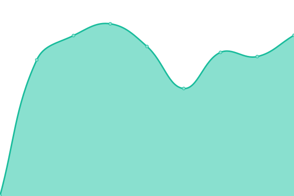 Response time graph