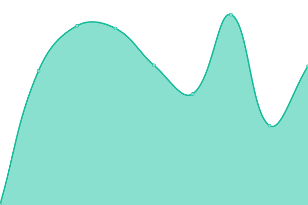 Response time graph