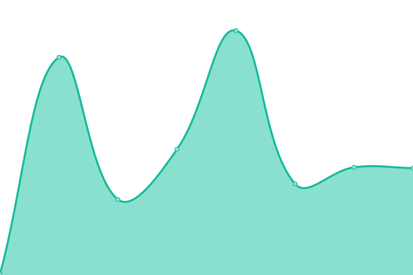 Response time graph