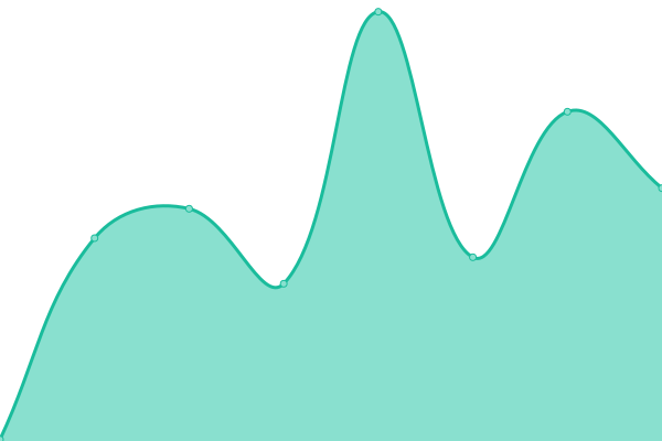 Response time graph