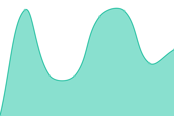 Response time graph