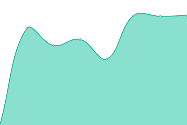 Response time graph