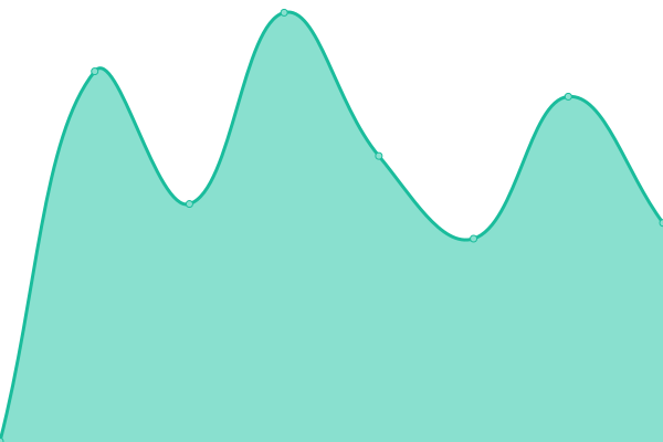 Response time graph