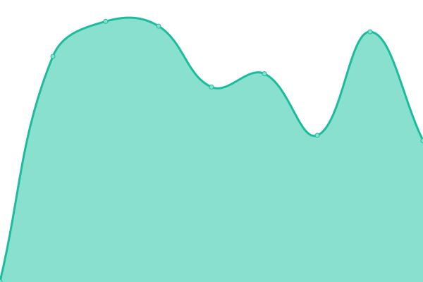 Response time graph