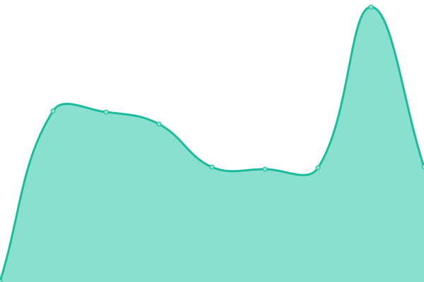 Response time graph