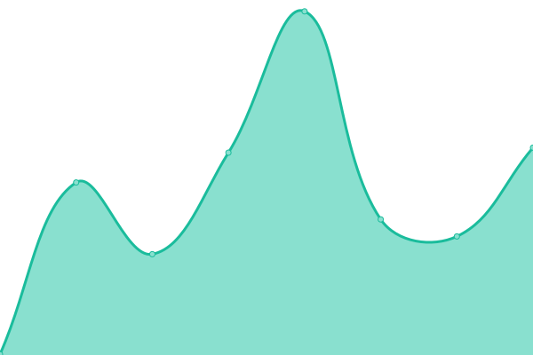 Response time graph