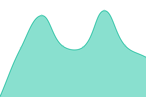 Response time graph