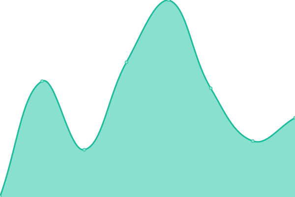 Response time graph