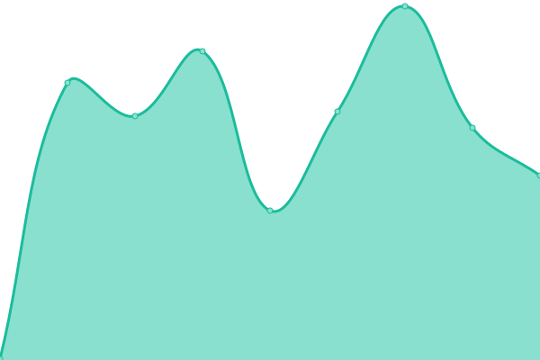 Response time graph