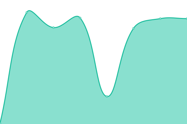 Response time graph