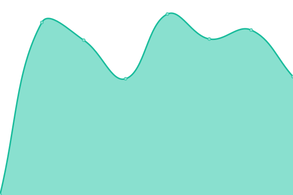 Response time graph