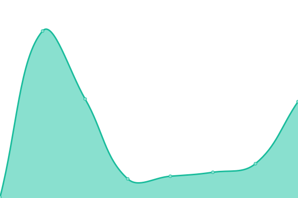 Response time graph