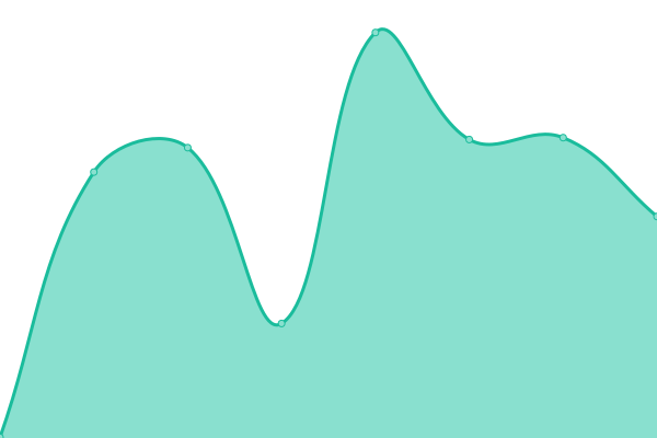 Response time graph