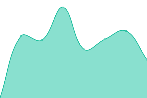 Response time graph